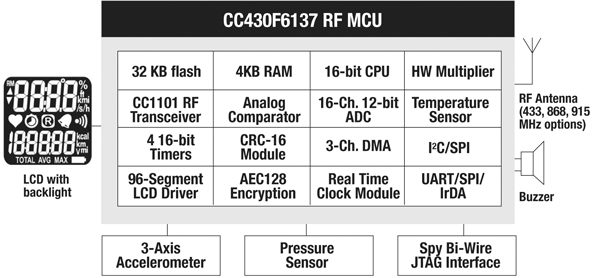 CC430F6137 block diagram Figure 3: CC430F6137 block diagram.